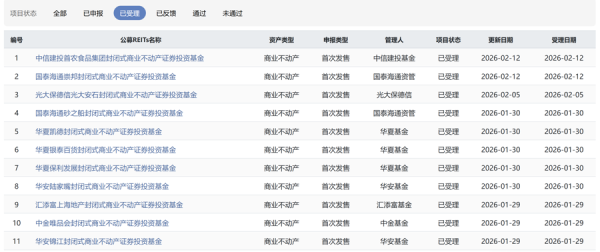 首批商业不动产REITs进展迅速，14单中半数来自上海