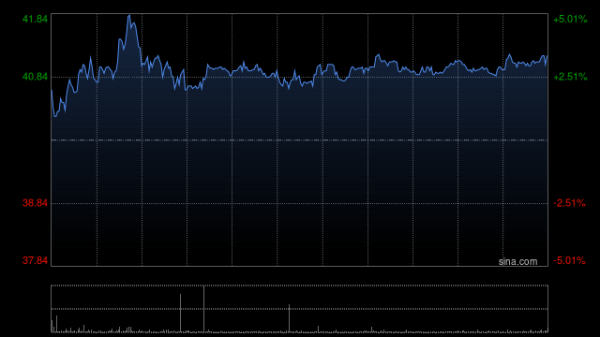建滔集团获Hallgain Management Limited增持1.85万股 每股作价40.1692港元