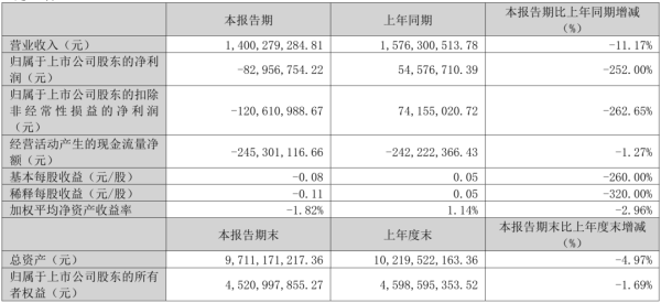 洲明科技、东山精密、芯瑞达发布年报