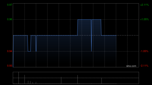 德祥地产获The Reynold Lemkins Group (Asia) Limited增持271.4万股 每股作价0.93港元