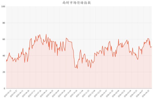 今日南财市场情绪指数为51.02，市场投资处于中立水平