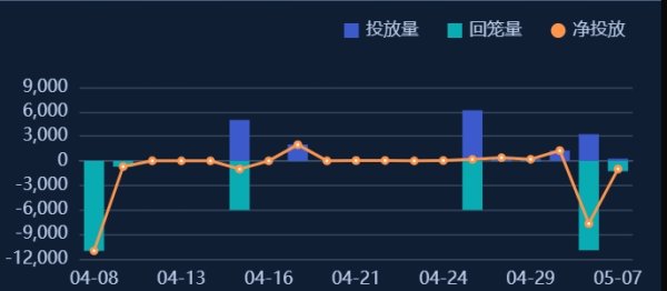 银行间隔夜利率创阶段新低，债市“资金牛”5月或迎变数