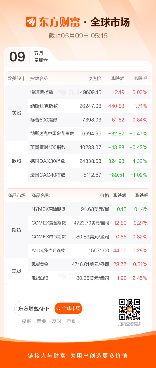 全球市场：纳指、标普再创历史新高 存储芯片股大涨 现货白银涨超2%