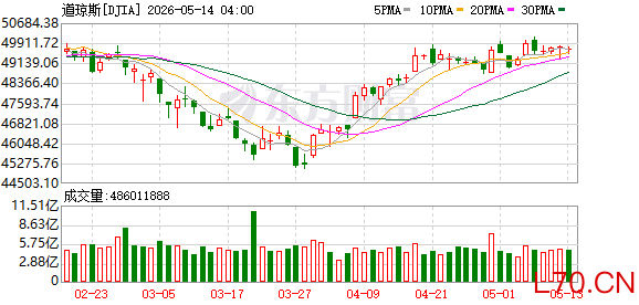 K图 DJIA_0