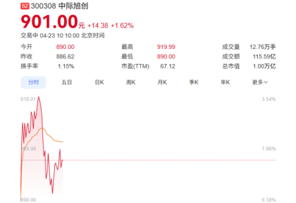 A股又一万亿巨头诞生 中际旭创总市值突破1万亿元
