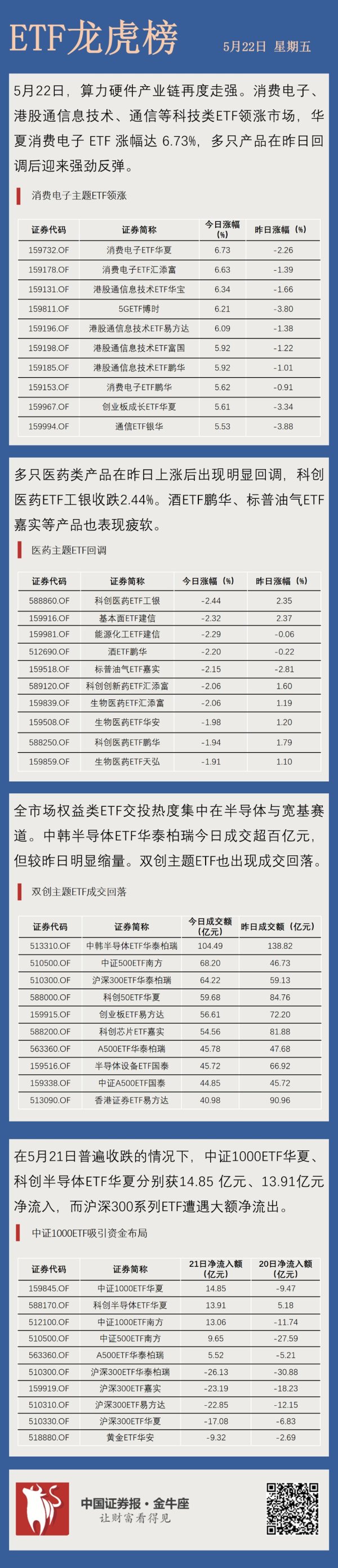 【ETF龙虎榜】消费电子主题ETF领涨