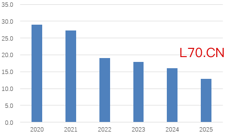 图片系渝农商行2020年至2025年净手续费收入表现（亿元）；资料来源：wind
