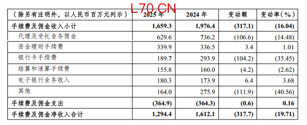 表格系渝农商行2025年手续费及佣金收入细分科目情况；资料来源：wind