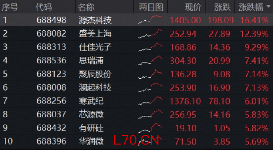 SK海力士五年产能翻倍，存储主线爆发！华宝基金科创芯片ETF（589190）摸高6.6%，源杰科技历史新高