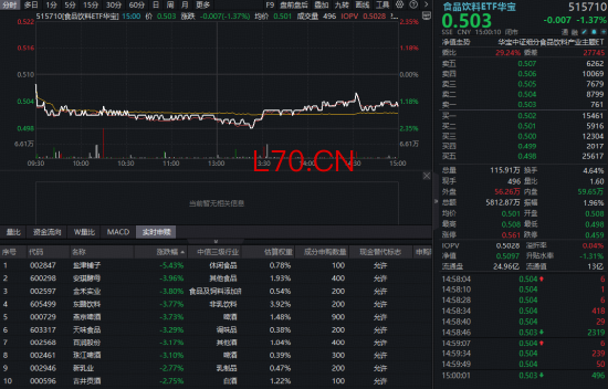 白酒618线上销售暴增！吃喝板块持续回调，华宝基金食品饮料ETF（515710）盘中跌超2%！机构高呼十年大底