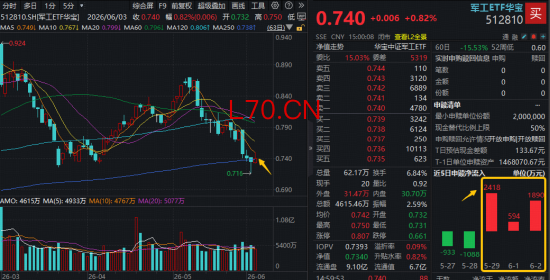 MLCC+商业航天双线发力，华宝基金军工ETF（512810）反弹摸高2.18%，资金博弈年线支撑！