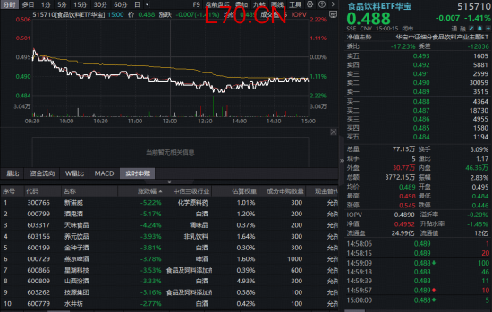 茅台酱香酒线上渠道显著扩张！吃喝板块逆市显韧性，华宝基金食品饮料ETF（515710）收跌1.41%