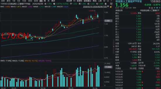 光模块再踩刹车，高“光”创业板人工智能ETF（159363）三连跌，情绪“错杀”还是行情见顶？机构火线解读