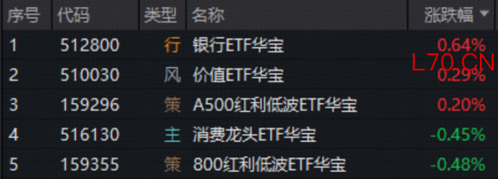 三大指数集体大跌！高股息逆市走强，华宝基金银行ETF（512800）冲高1%！AI硬件跳水，科创芯片ETF收跌4.46%