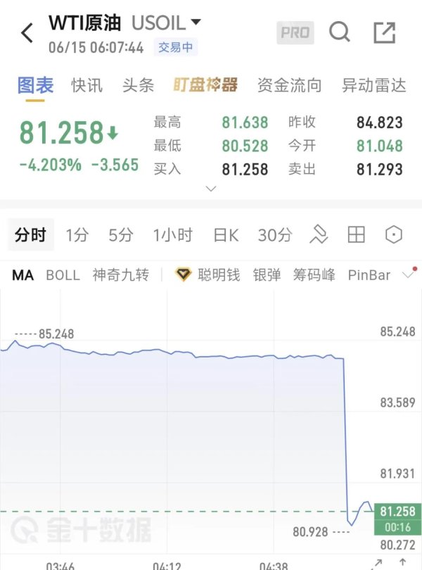 美伊达成和平协议，国际油价直线大跌4%，黄金重回4300美元，美股期货全线大涨