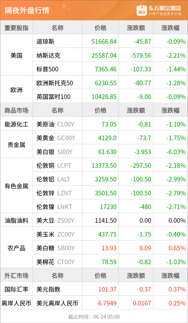 东方财富期货早餐 6月24日 周三