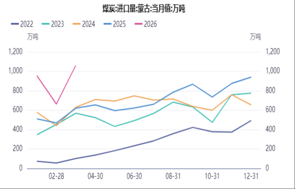 【数据分析】蒙古煤炭进口量解读