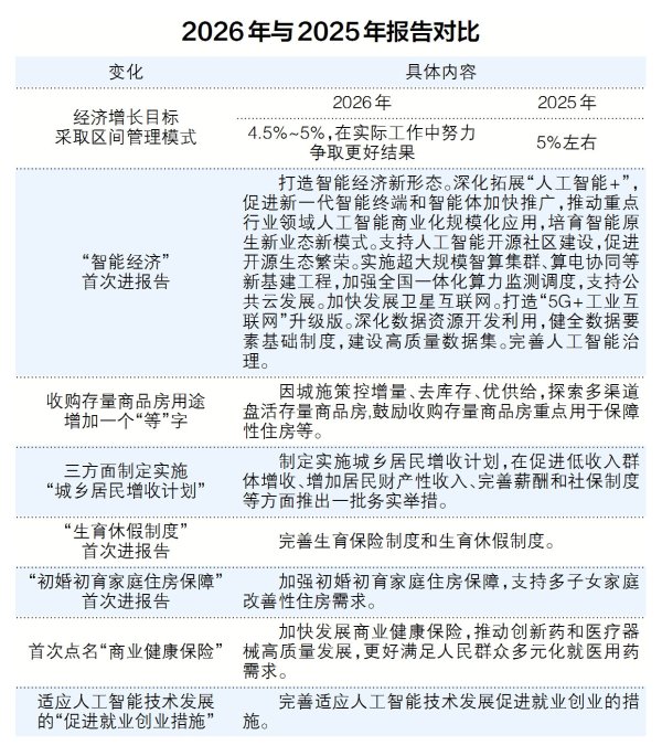 首次写进政府工作报告的6个新提法，将产生哪些重要影响？