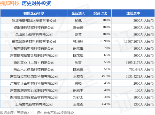 捷邦科技（301326.SZ）新增一起对外投资，被投资公司为上海玄电新材料有限公司