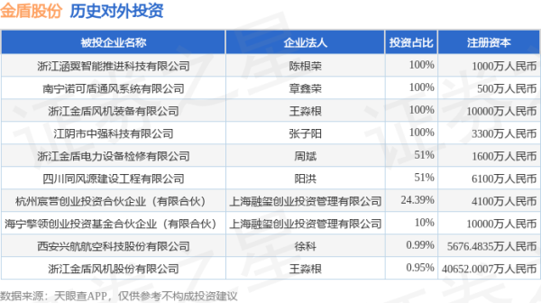金盾股份（300411.SZ）新增一起对外投资，被投资公司为浙江金盾电力设备检修有限公司