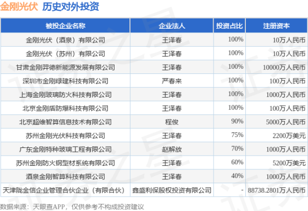 金刚光伏（300093.SZ）新增一起对外投资，被投资公司为天津陇金信企业管理合伙企业（有限合伙）