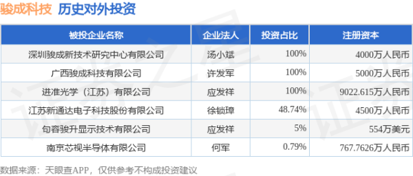 骏成科技（301106.SZ）新增一起对外投资，被投资公司为江苏新通达电子科技股份有限公司