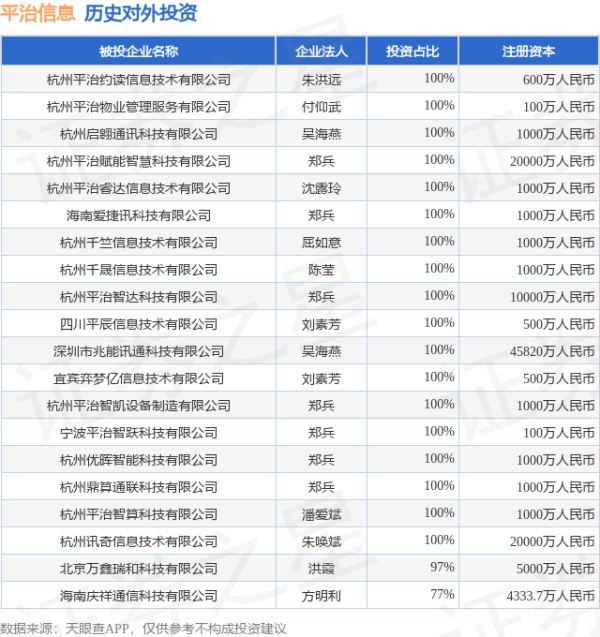 平治信息（300571.SZ）新增一起对外投资，被投资公司为浙江畅能数智科技有限公司
