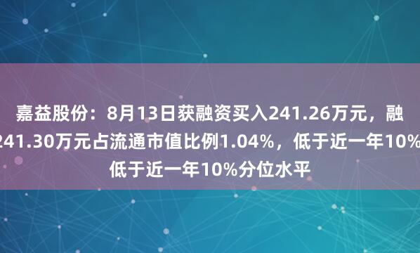嘉益股份：8月13日获融资买入241.26万元，融资余额5241.30万元占流通市值比例1.04%，低于近一年10%分位水平
